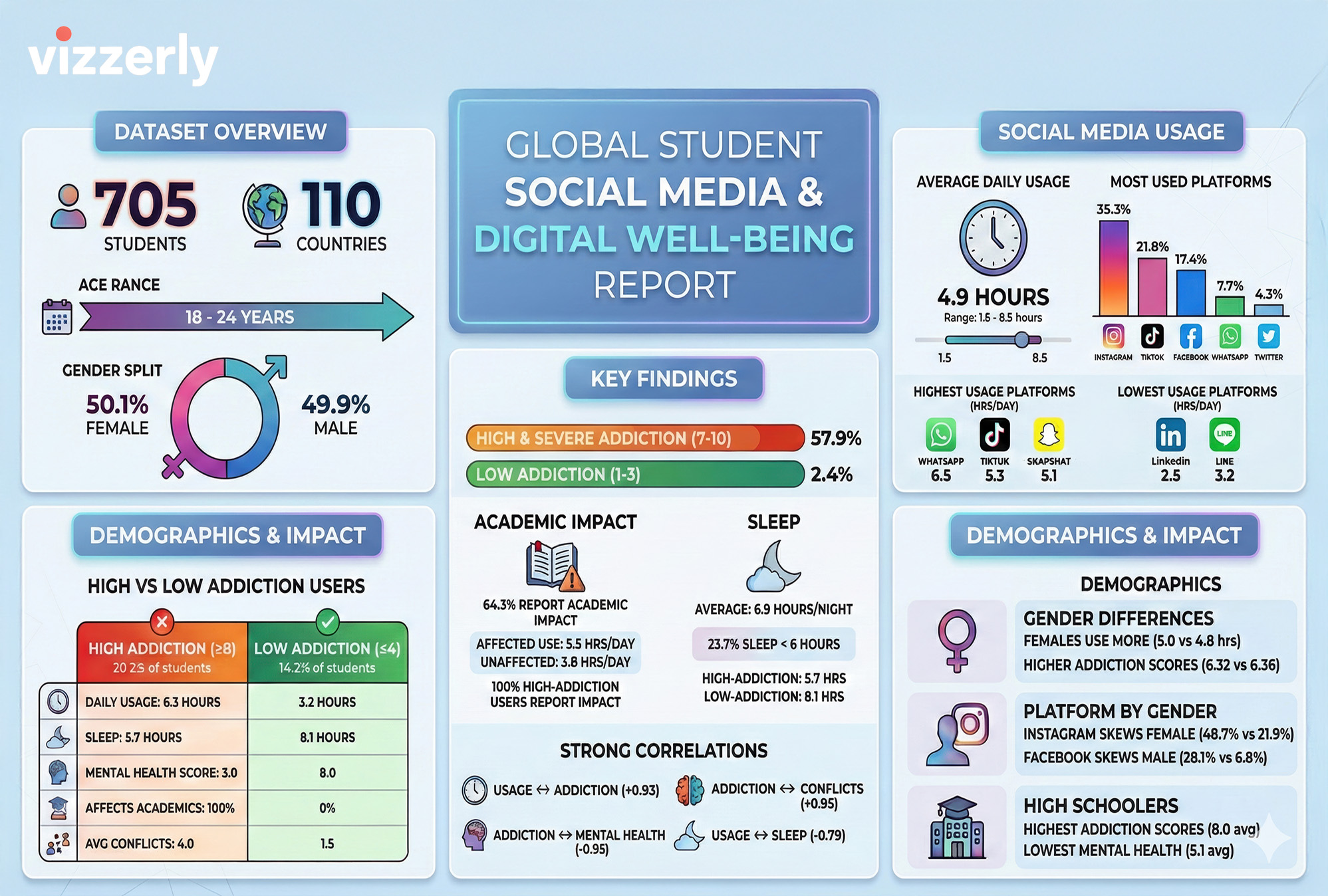 Scrolling Into Trouble: What the Data Reveals About Student Social Media Addiction